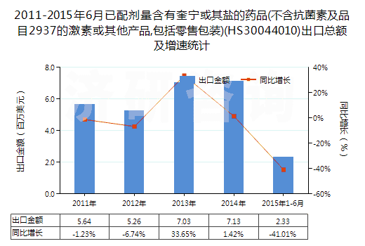 2011-2015年6月已配劑量含有奎寧或其鹽的藥品(不含抗菌素及品目2937的激素或其他產(chǎn)品,包括零售包裝)(HS30044010)出口總額及增速統(tǒng)計